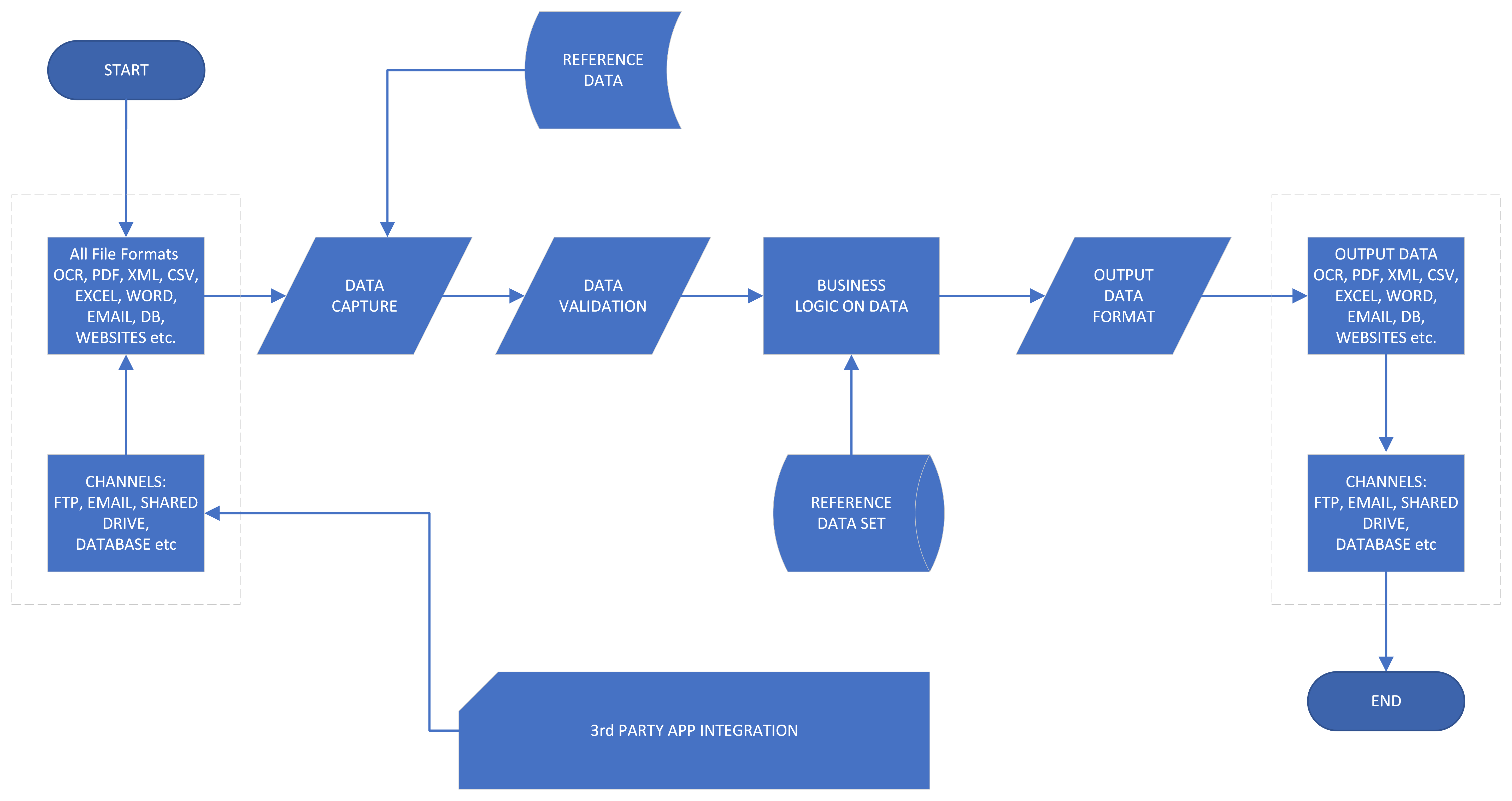 ocr end to end automation